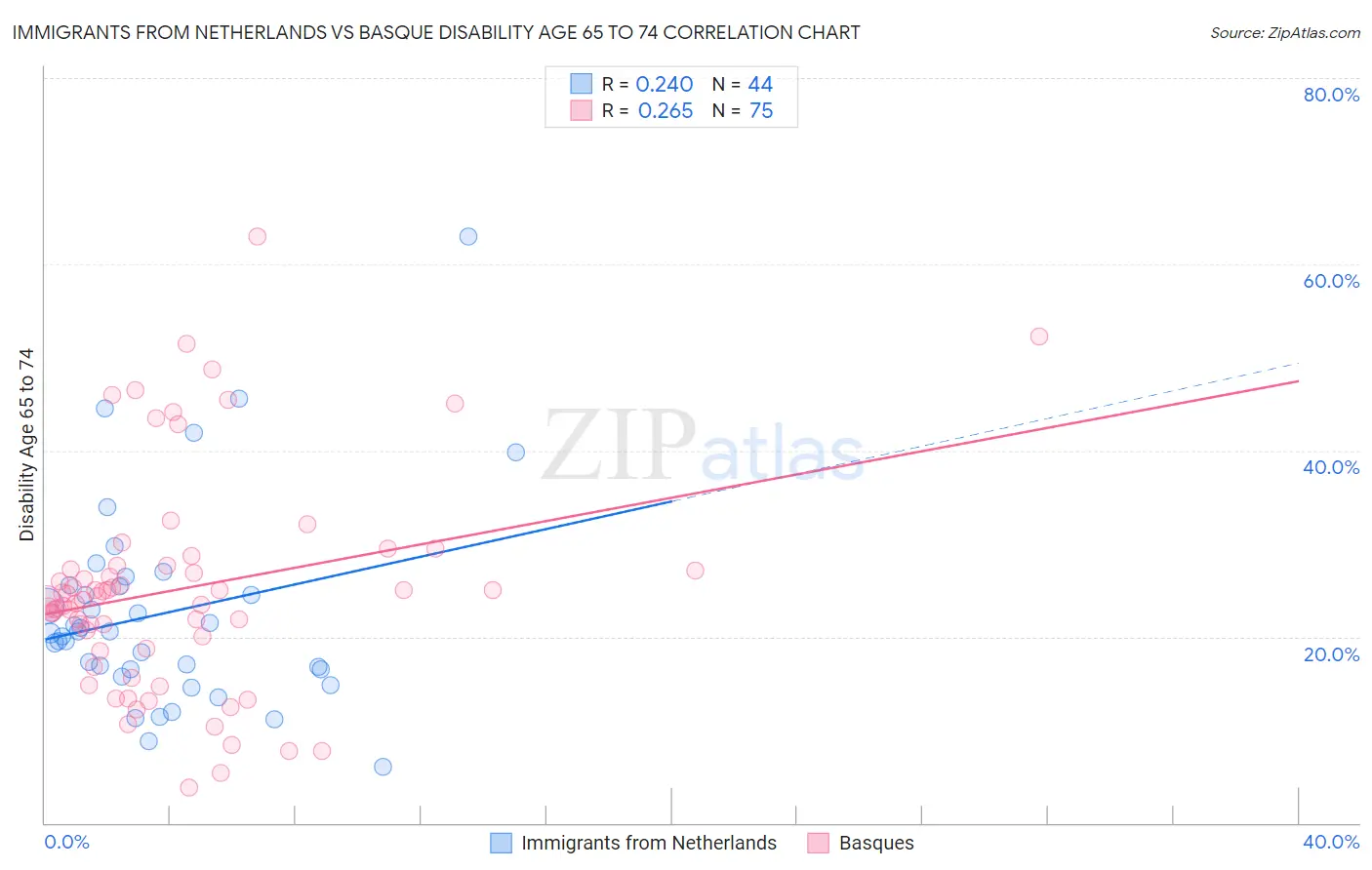 Immigrants from Netherlands vs Basque Disability Age 65 to 74