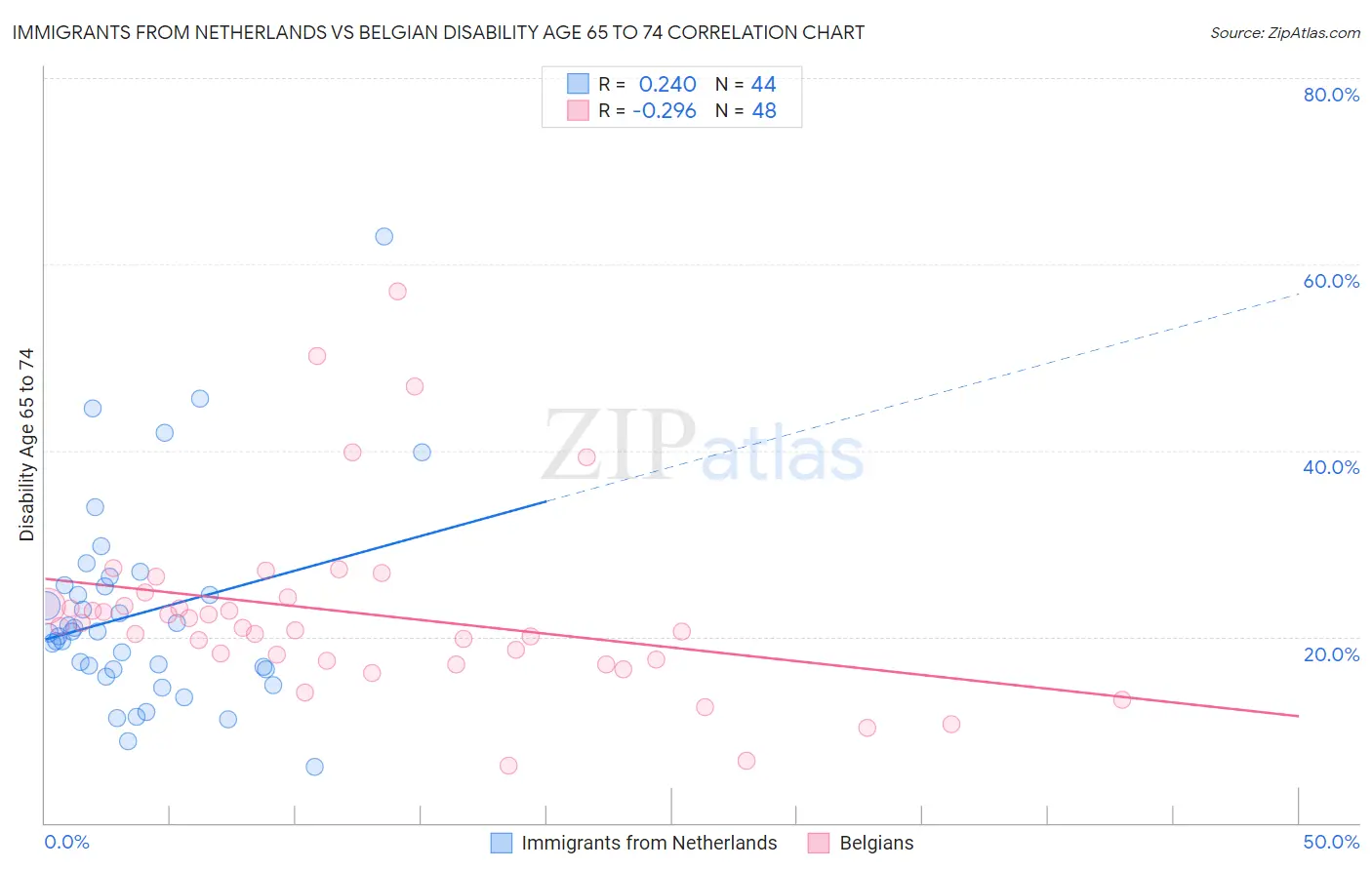 Immigrants from Netherlands vs Belgian Disability Age 65 to 74