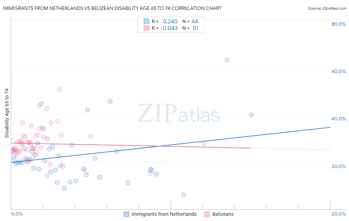 Immigrants from Netherlands vs Belizean Disability Age 65 to 74