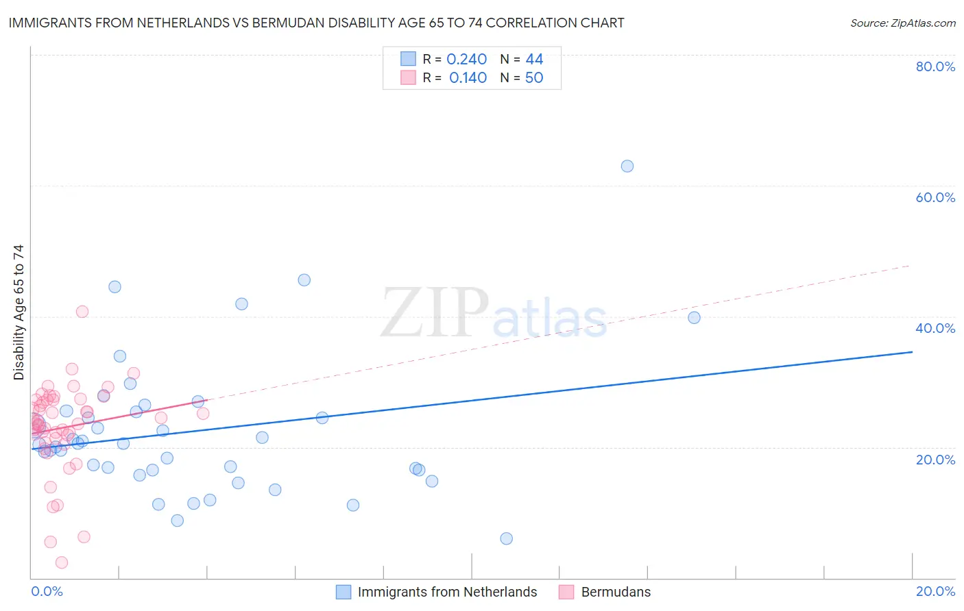 Immigrants from Netherlands vs Bermudan Disability Age 65 to 74