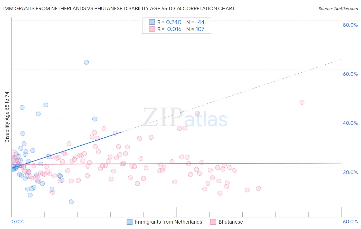 Immigrants from Netherlands vs Bhutanese Disability Age 65 to 74