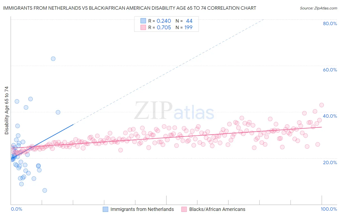 Immigrants from Netherlands vs Black/African American Disability Age 65 to 74