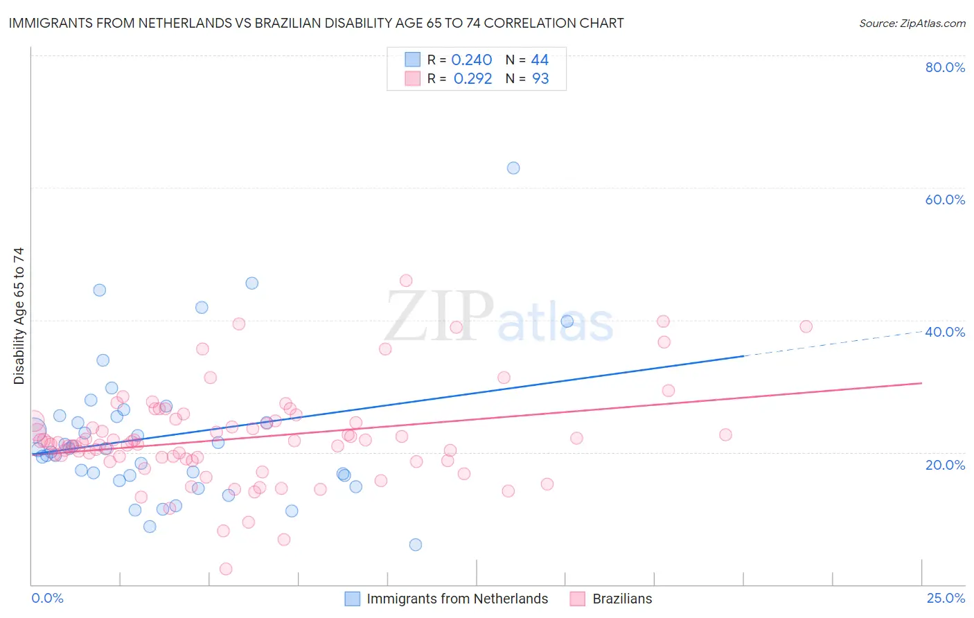 Immigrants from Netherlands vs Brazilian Disability Age 65 to 74