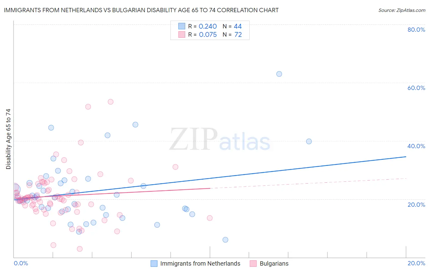 Immigrants from Netherlands vs Bulgarian Disability Age 65 to 74