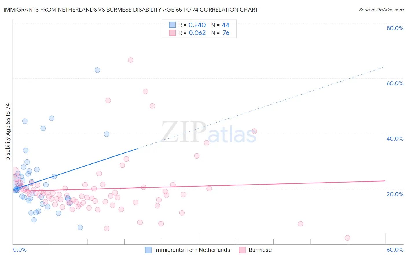 Immigrants from Netherlands vs Burmese Disability Age 65 to 74