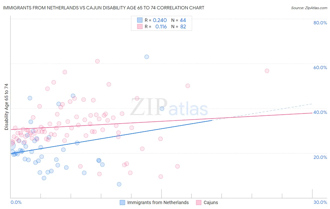 Immigrants from Netherlands vs Cajun Disability Age 65 to 74