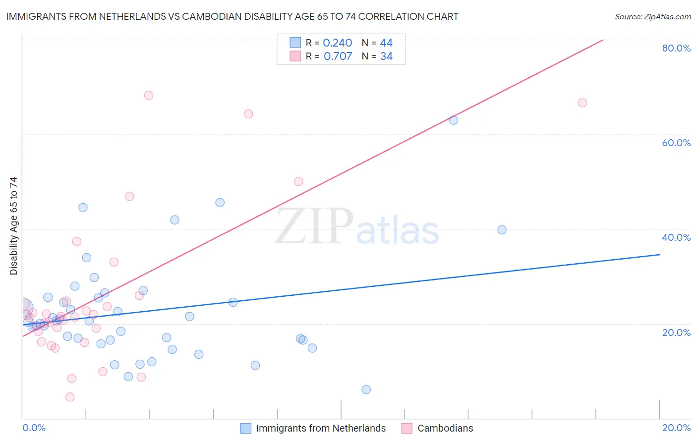 Immigrants from Netherlands vs Cambodian Disability Age 65 to 74