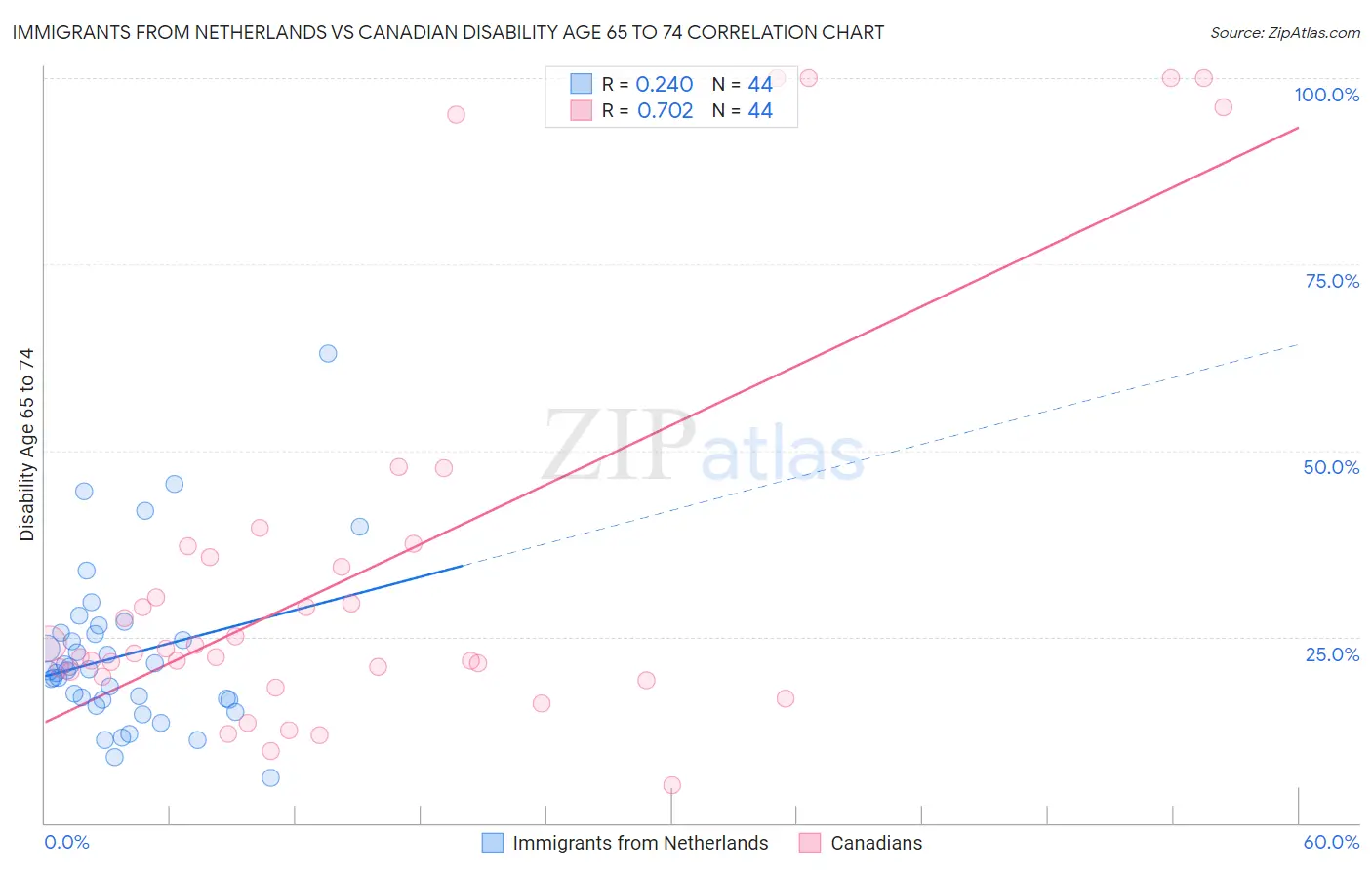 Immigrants from Netherlands vs Canadian Disability Age 65 to 74