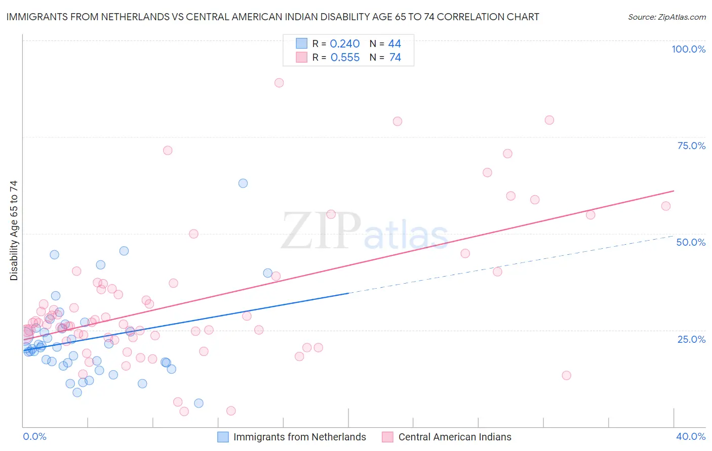 Immigrants from Netherlands vs Central American Indian Disability Age 65 to 74