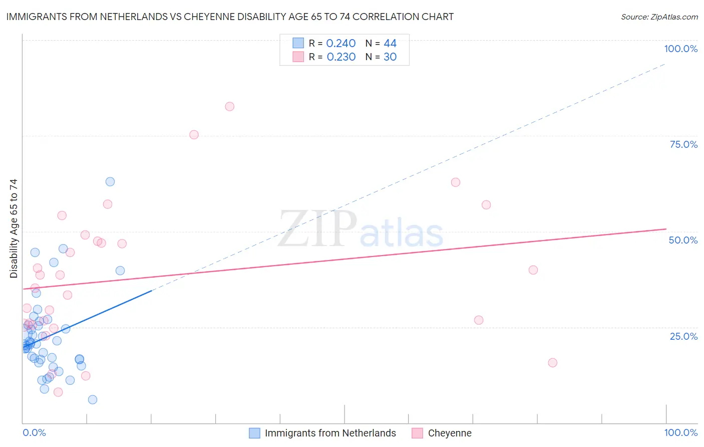 Immigrants from Netherlands vs Cheyenne Disability Age 65 to 74