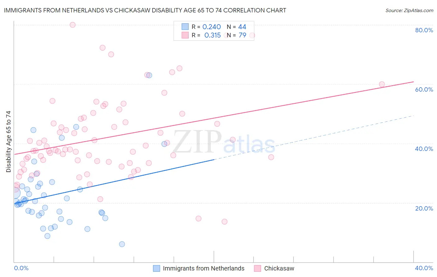 Immigrants from Netherlands vs Chickasaw Disability Age 65 to 74