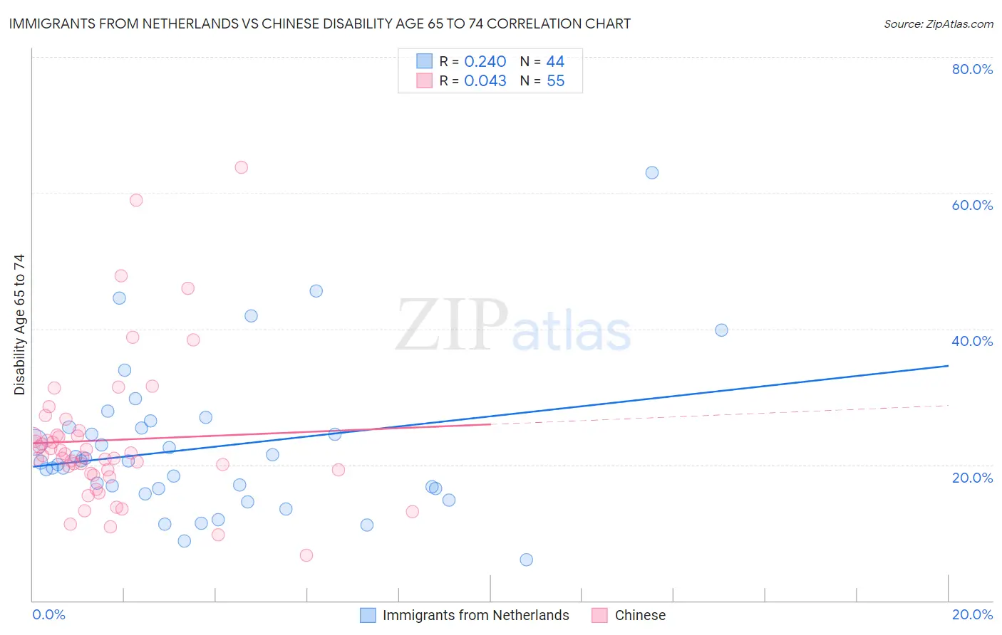 Immigrants from Netherlands vs Chinese Disability Age 65 to 74