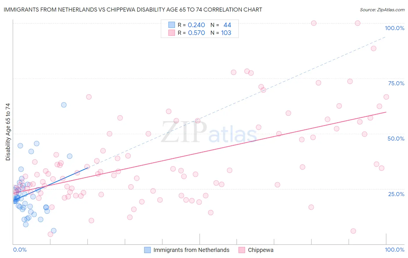 Immigrants from Netherlands vs Chippewa Disability Age 65 to 74