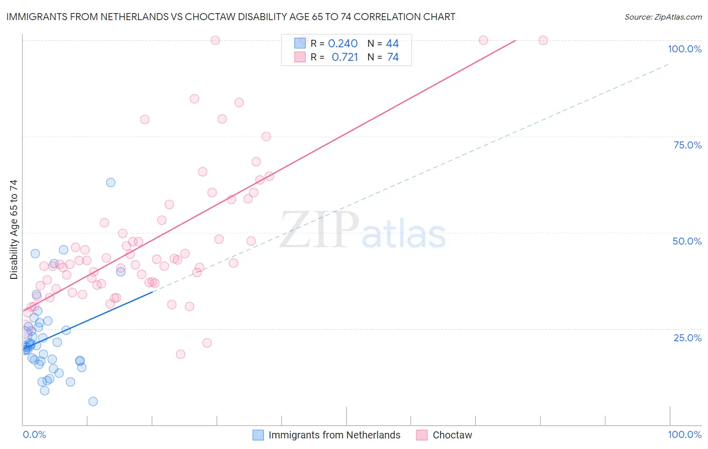 Immigrants from Netherlands vs Choctaw Disability Age 65 to 74