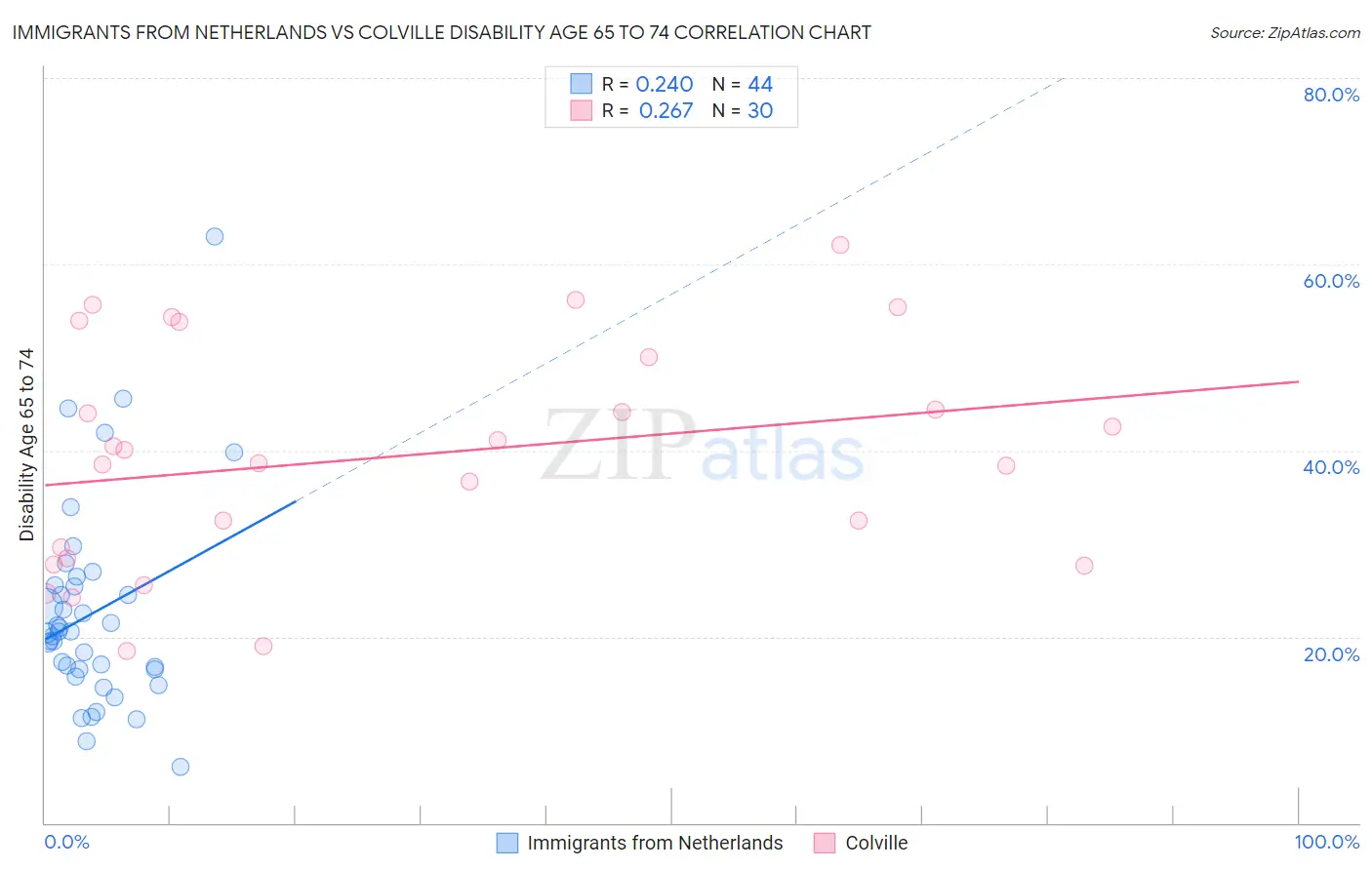 Immigrants from Netherlands vs Colville Disability Age 65 to 74