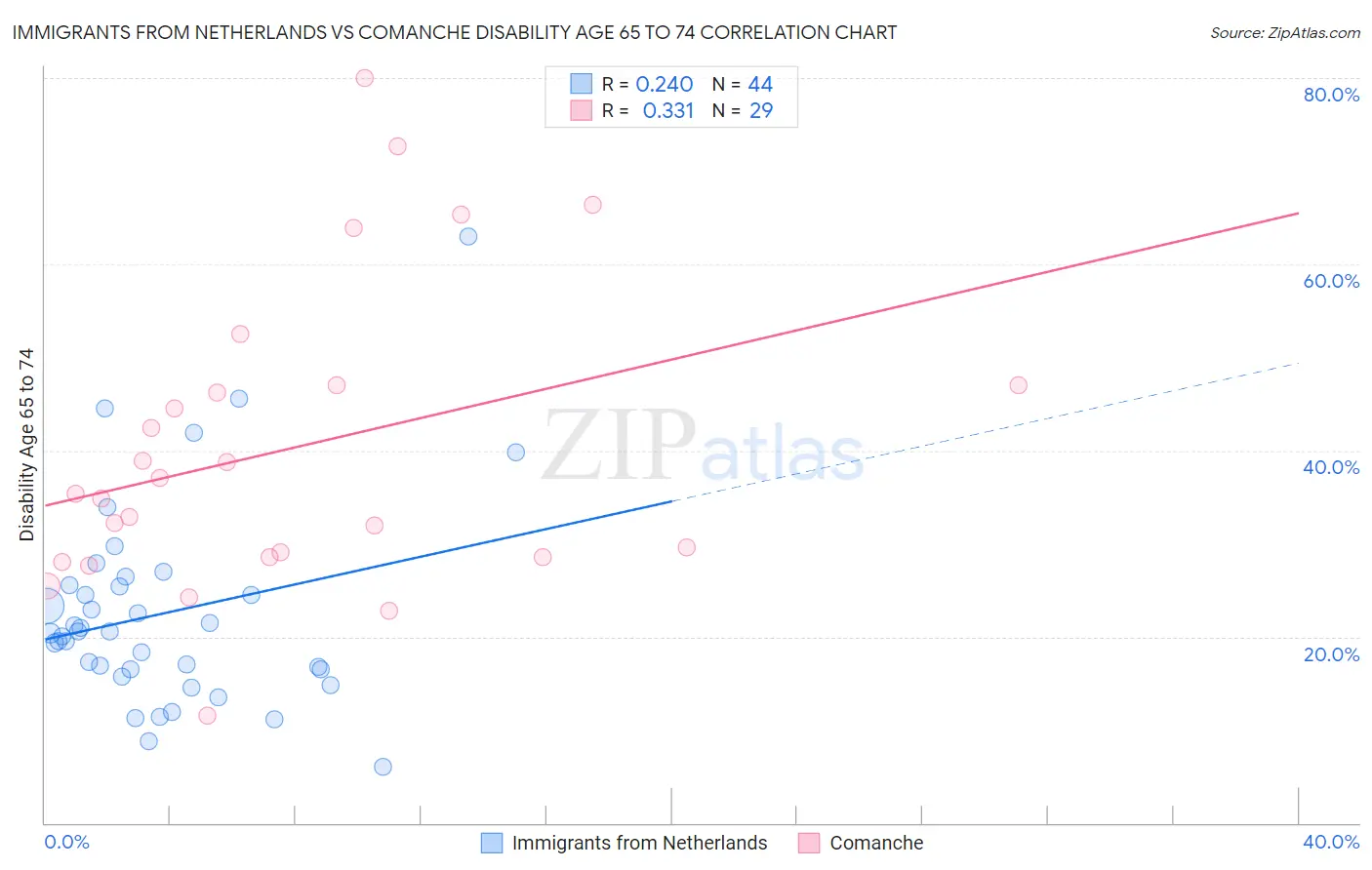 Immigrants from Netherlands vs Comanche Disability Age 65 to 74