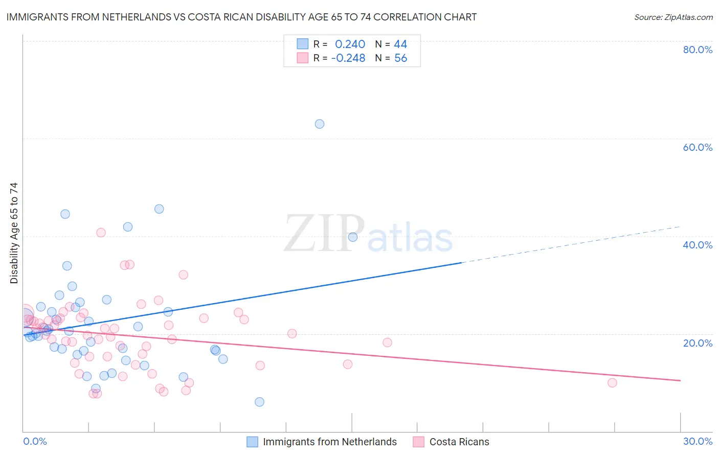 Immigrants from Netherlands vs Costa Rican Disability Age 65 to 74