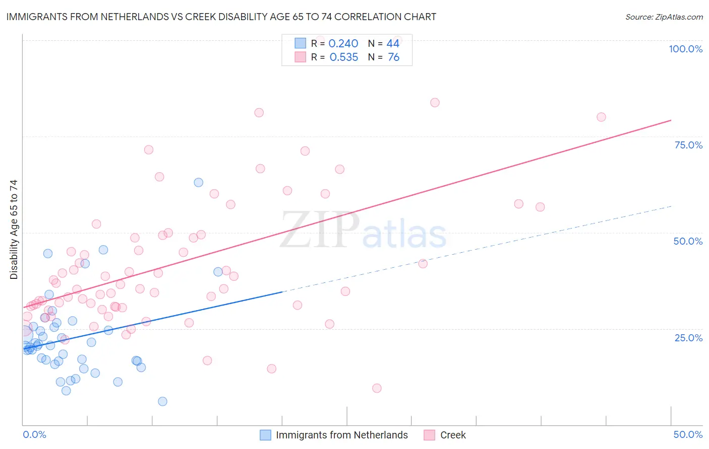 Immigrants from Netherlands vs Creek Disability Age 65 to 74