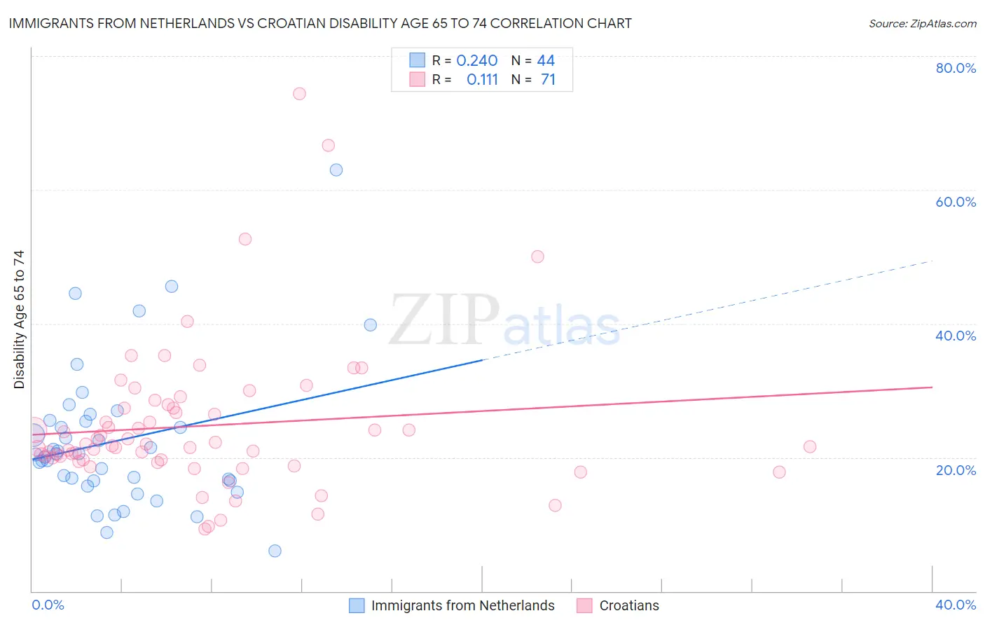 Immigrants from Netherlands vs Croatian Disability Age 65 to 74