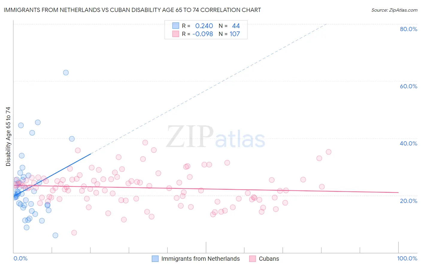 Immigrants from Netherlands vs Cuban Disability Age 65 to 74