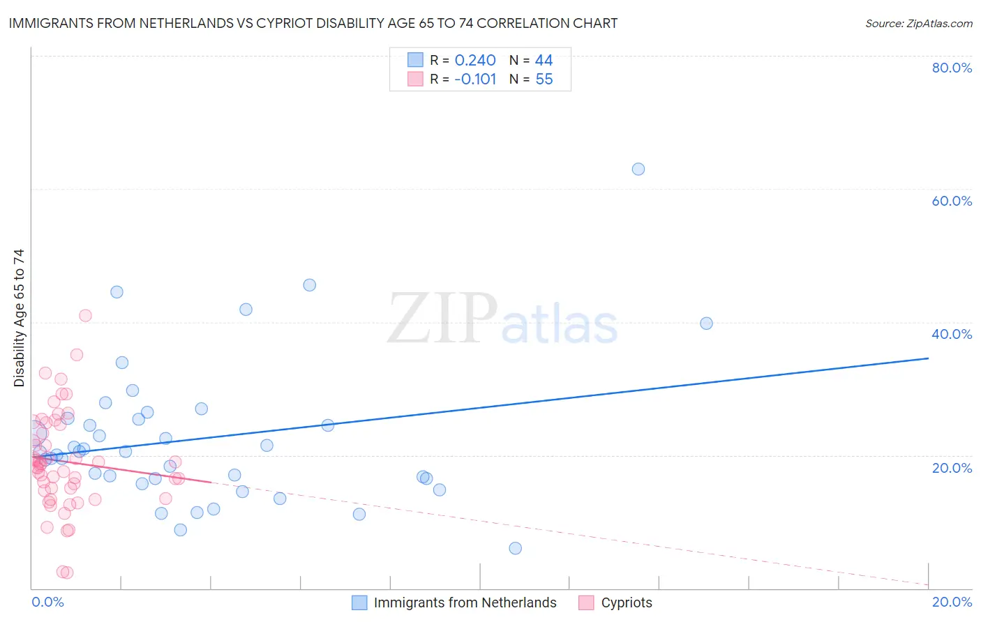 Immigrants from Netherlands vs Cypriot Disability Age 65 to 74