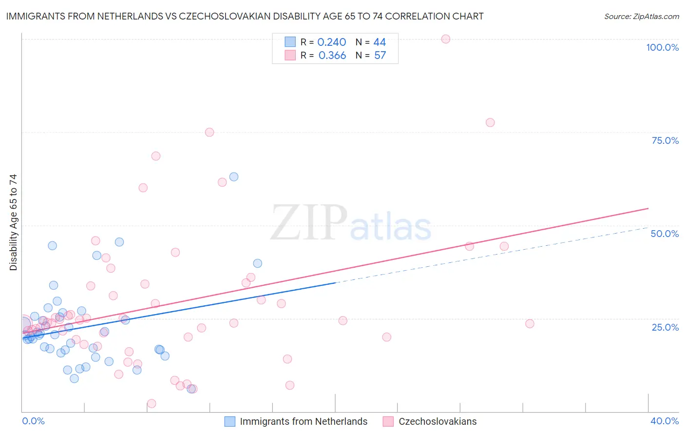 Immigrants from Netherlands vs Czechoslovakian Disability Age 65 to 74