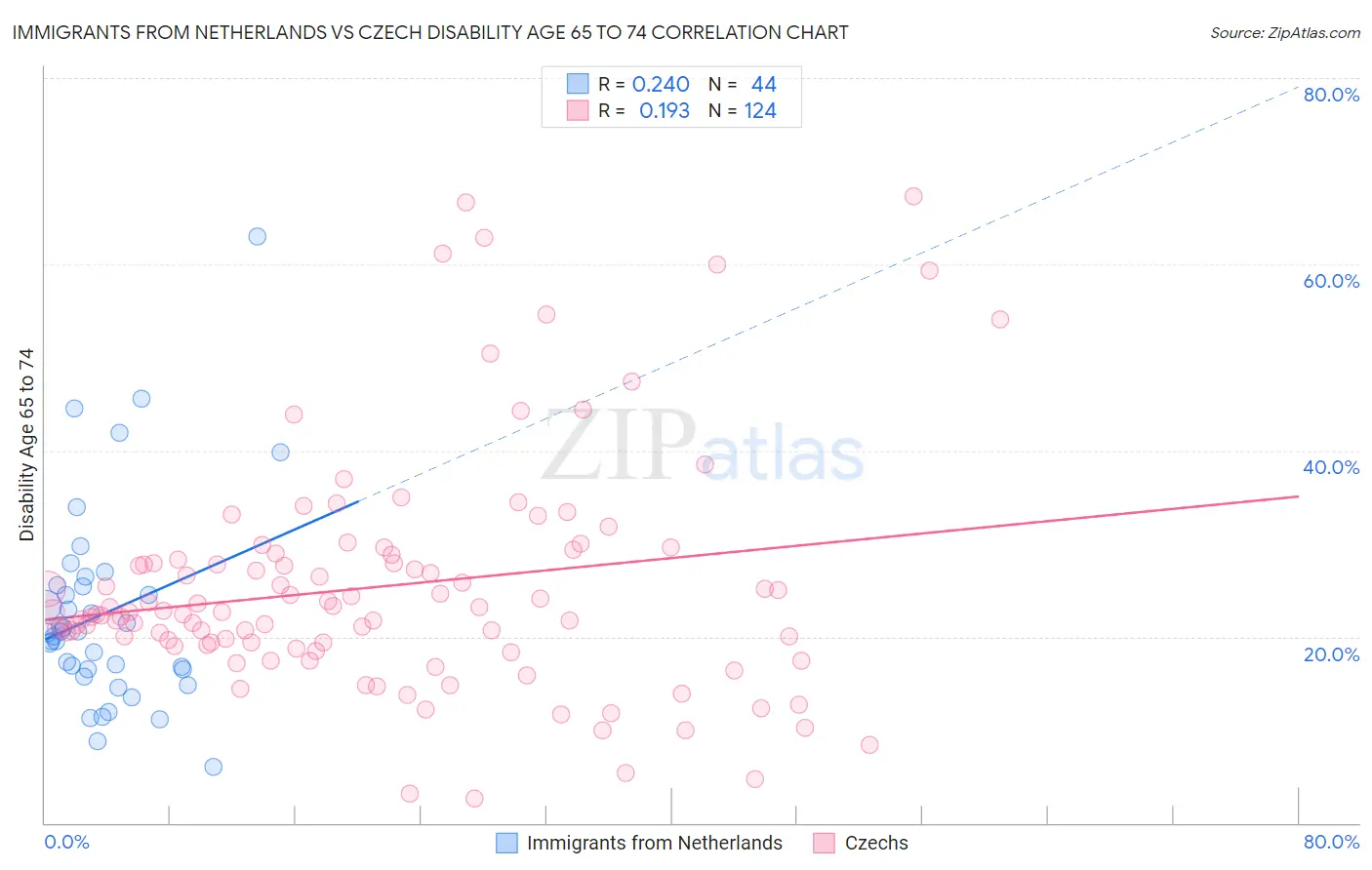 Immigrants from Netherlands vs Czech Disability Age 65 to 74
