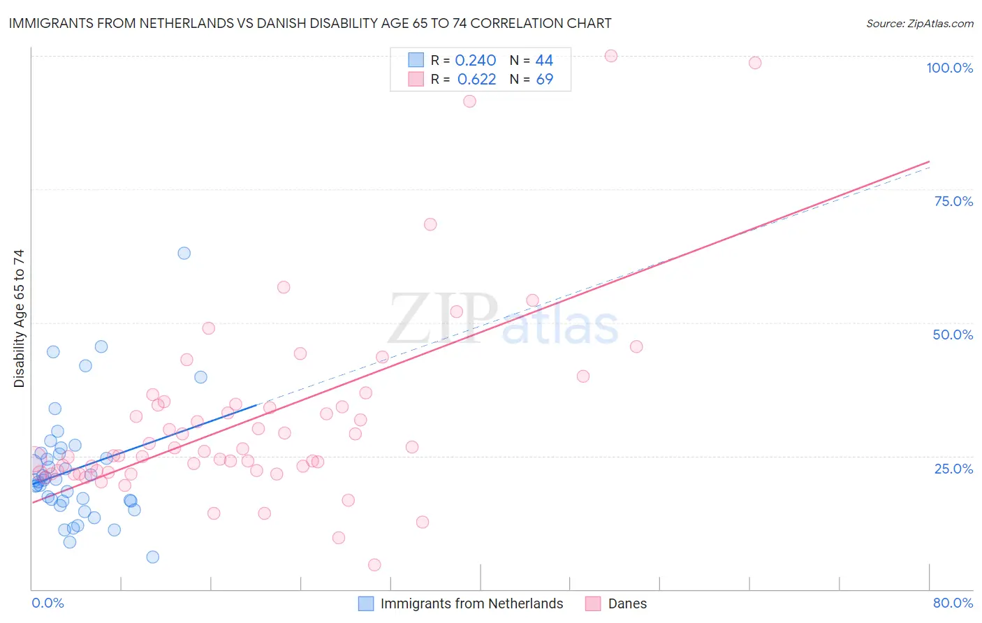 Immigrants from Netherlands vs Danish Disability Age 65 to 74