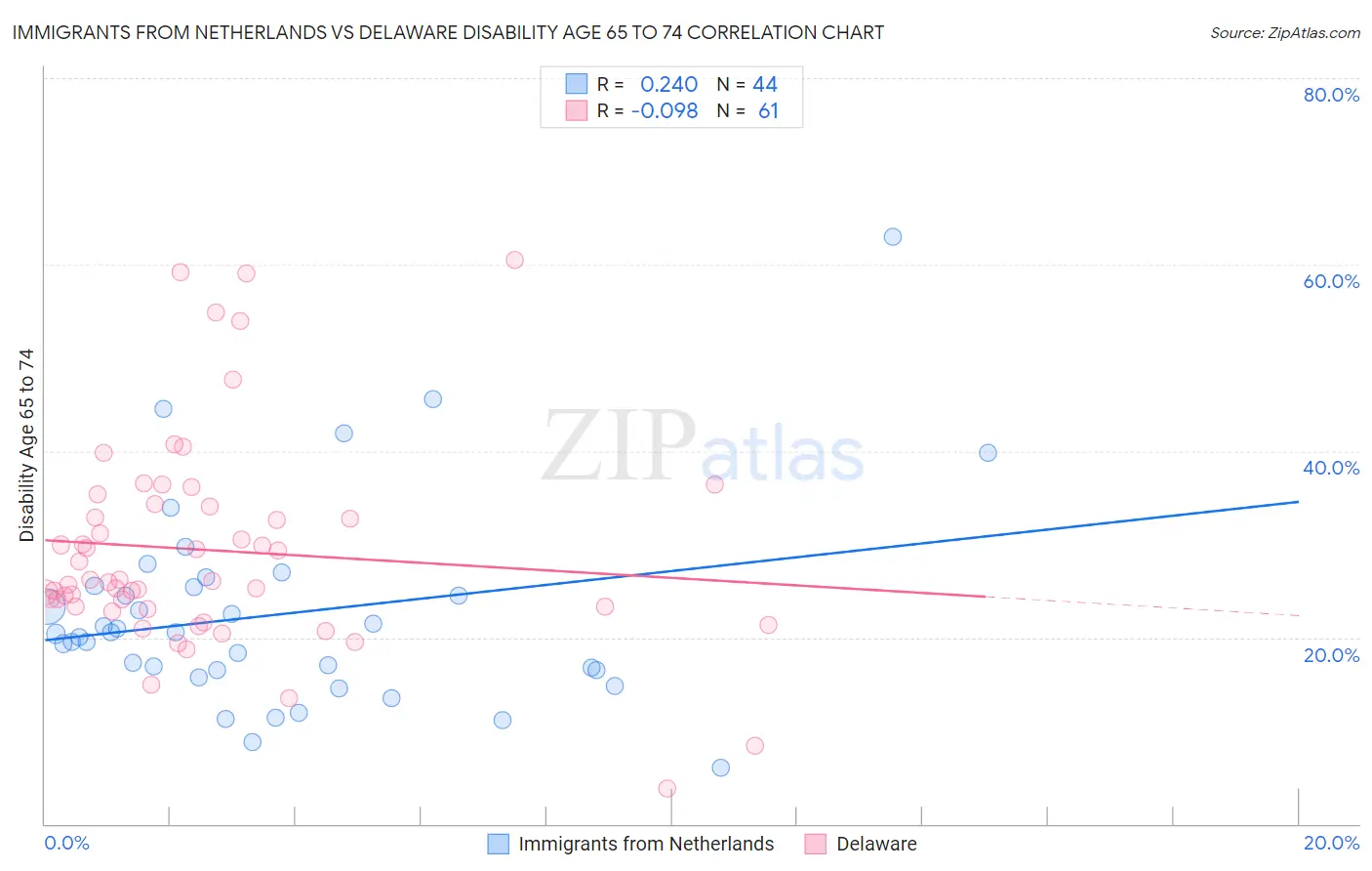 Immigrants from Netherlands vs Delaware Disability Age 65 to 74