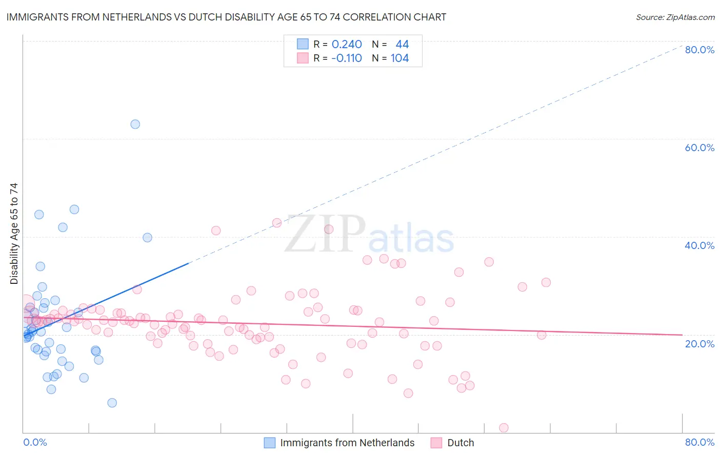Immigrants from Netherlands vs Dutch Disability Age 65 to 74