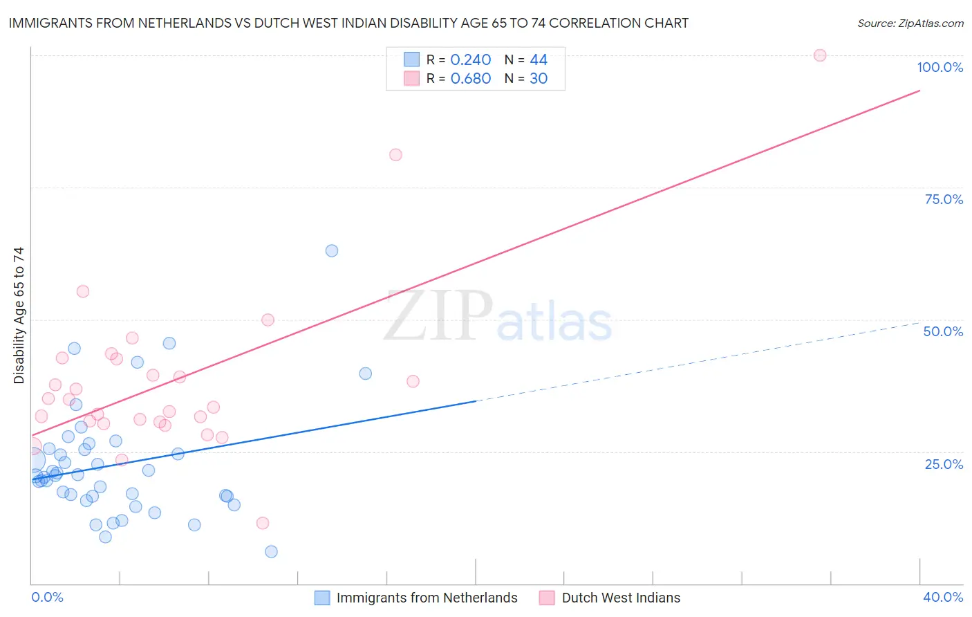 Immigrants from Netherlands vs Dutch West Indian Disability Age 65 to 74