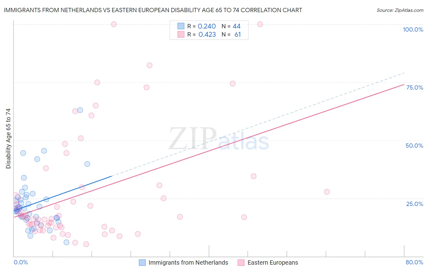 Immigrants from Netherlands vs Eastern European Disability Age 65 to 74