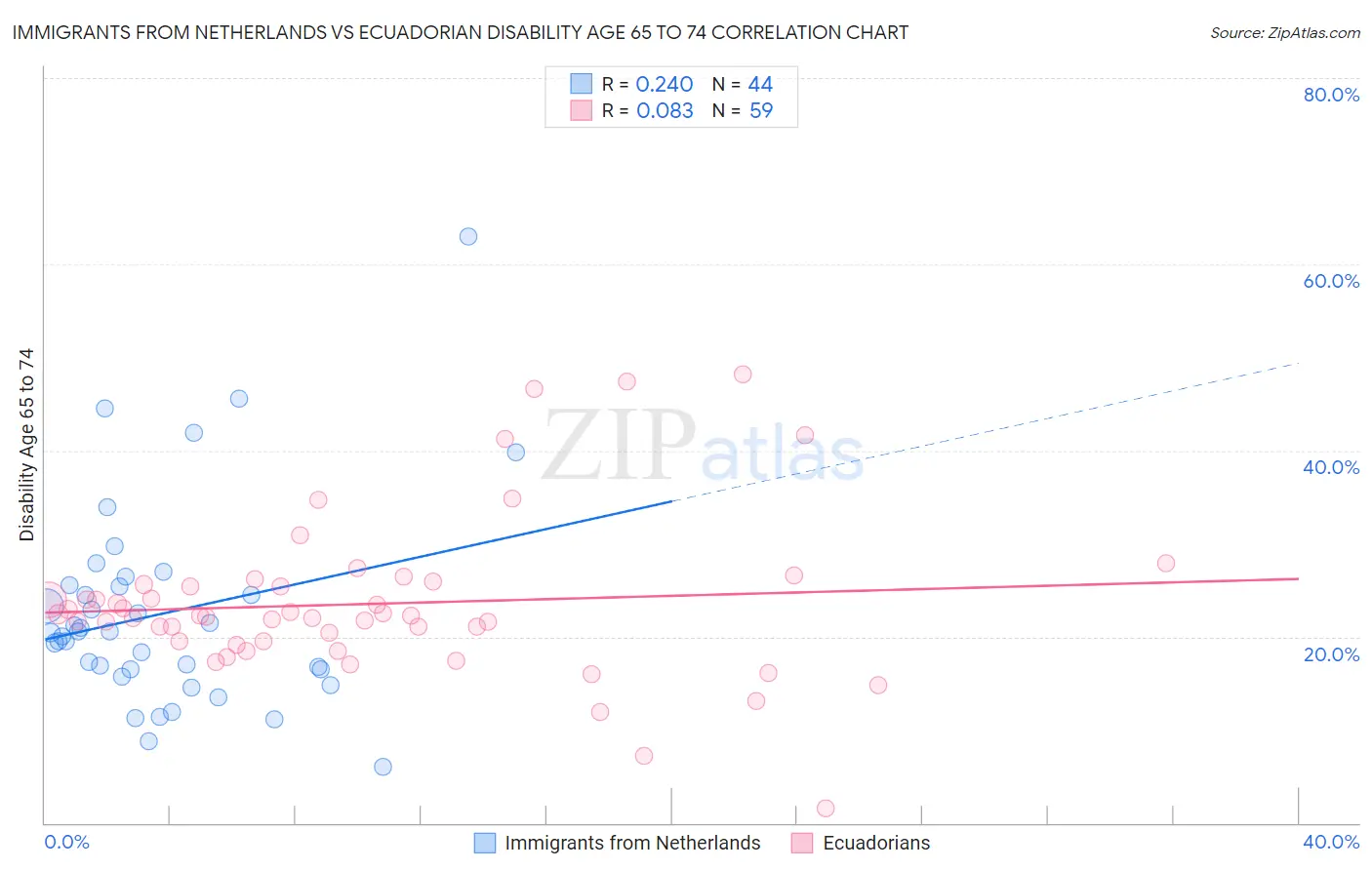 Immigrants from Netherlands vs Ecuadorian Disability Age 65 to 74