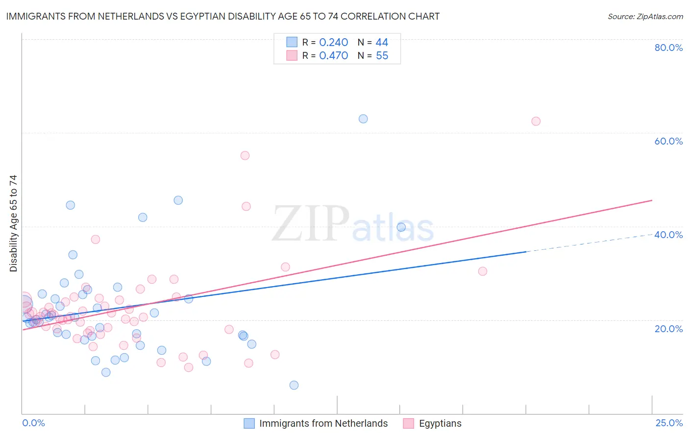 Immigrants from Netherlands vs Egyptian Disability Age 65 to 74