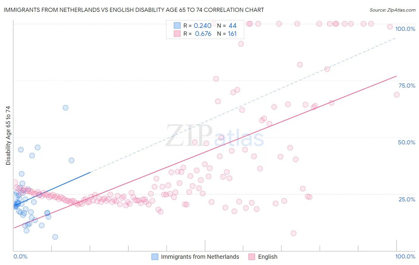Immigrants from Netherlands vs English Disability Age 65 to 74