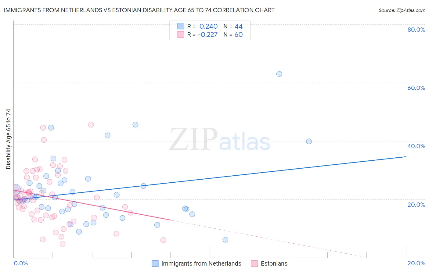 Immigrants from Netherlands vs Estonian Disability Age 65 to 74