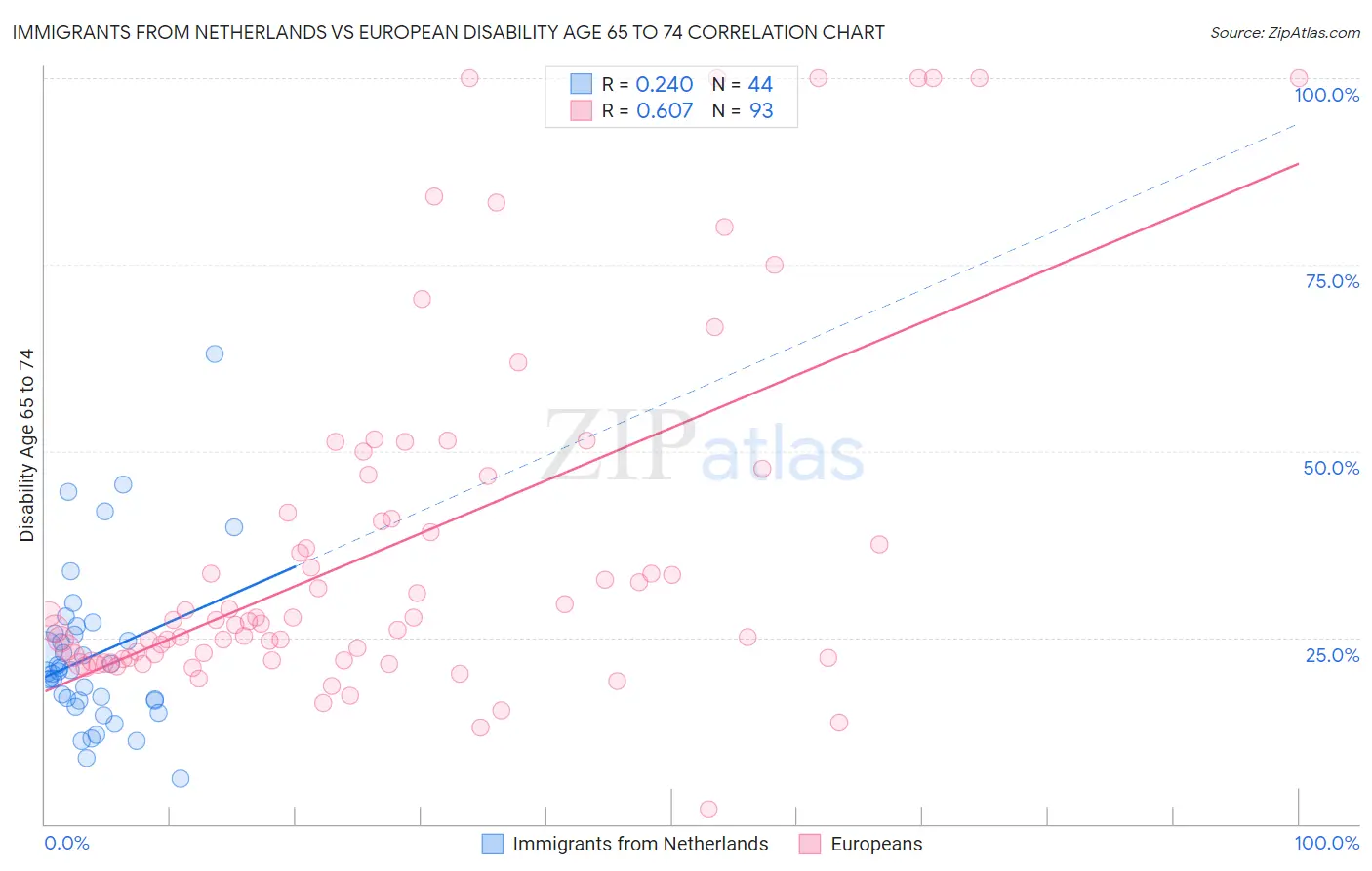 Immigrants from Netherlands vs European Disability Age 65 to 74