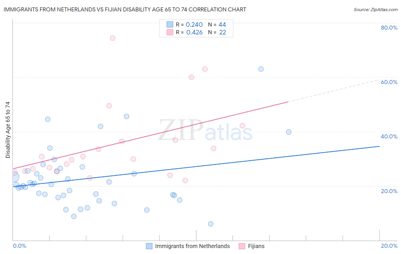 Immigrants from Netherlands vs Fijian Disability Age 65 to 74