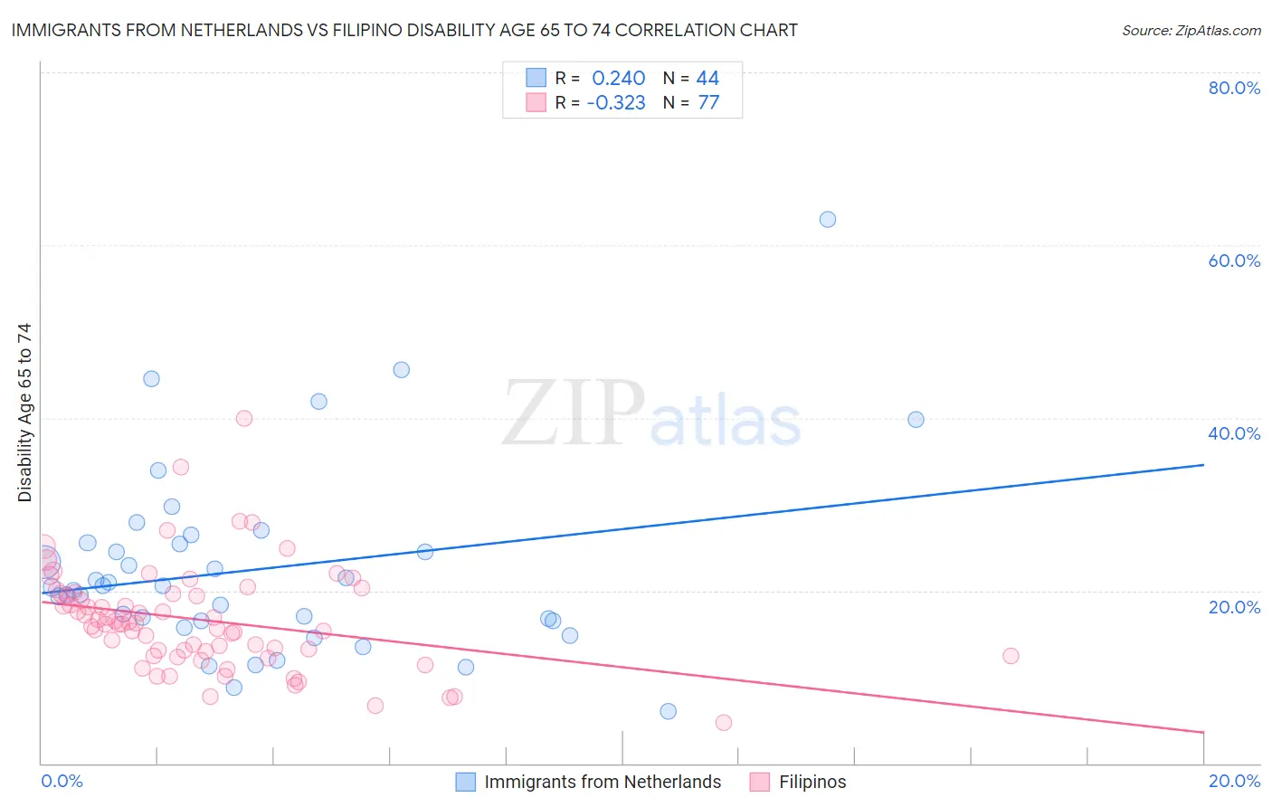Immigrants from Netherlands vs Filipino Disability Age 65 to 74