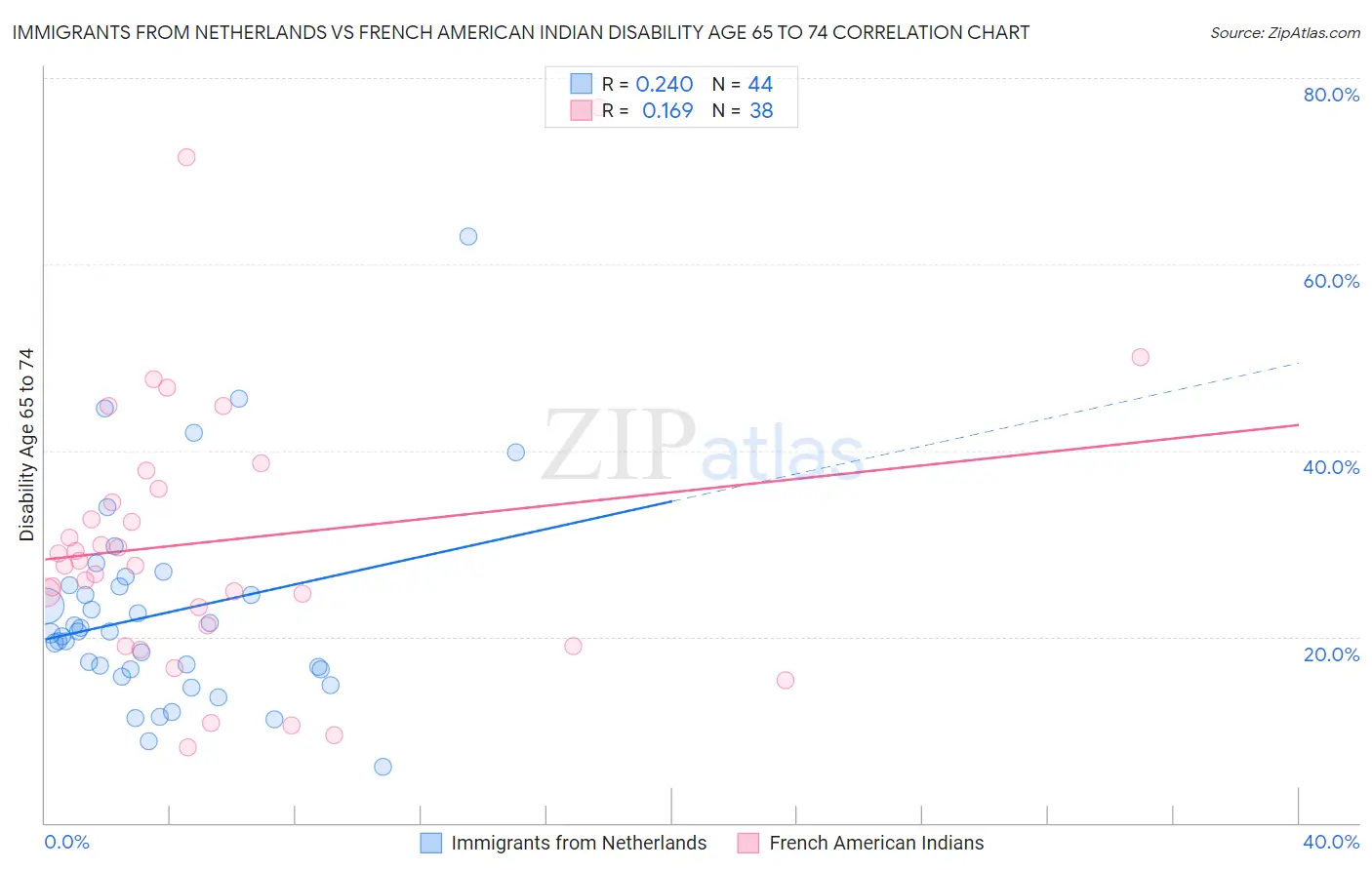 Immigrants from Netherlands vs French American Indian Disability Age 65 to 74