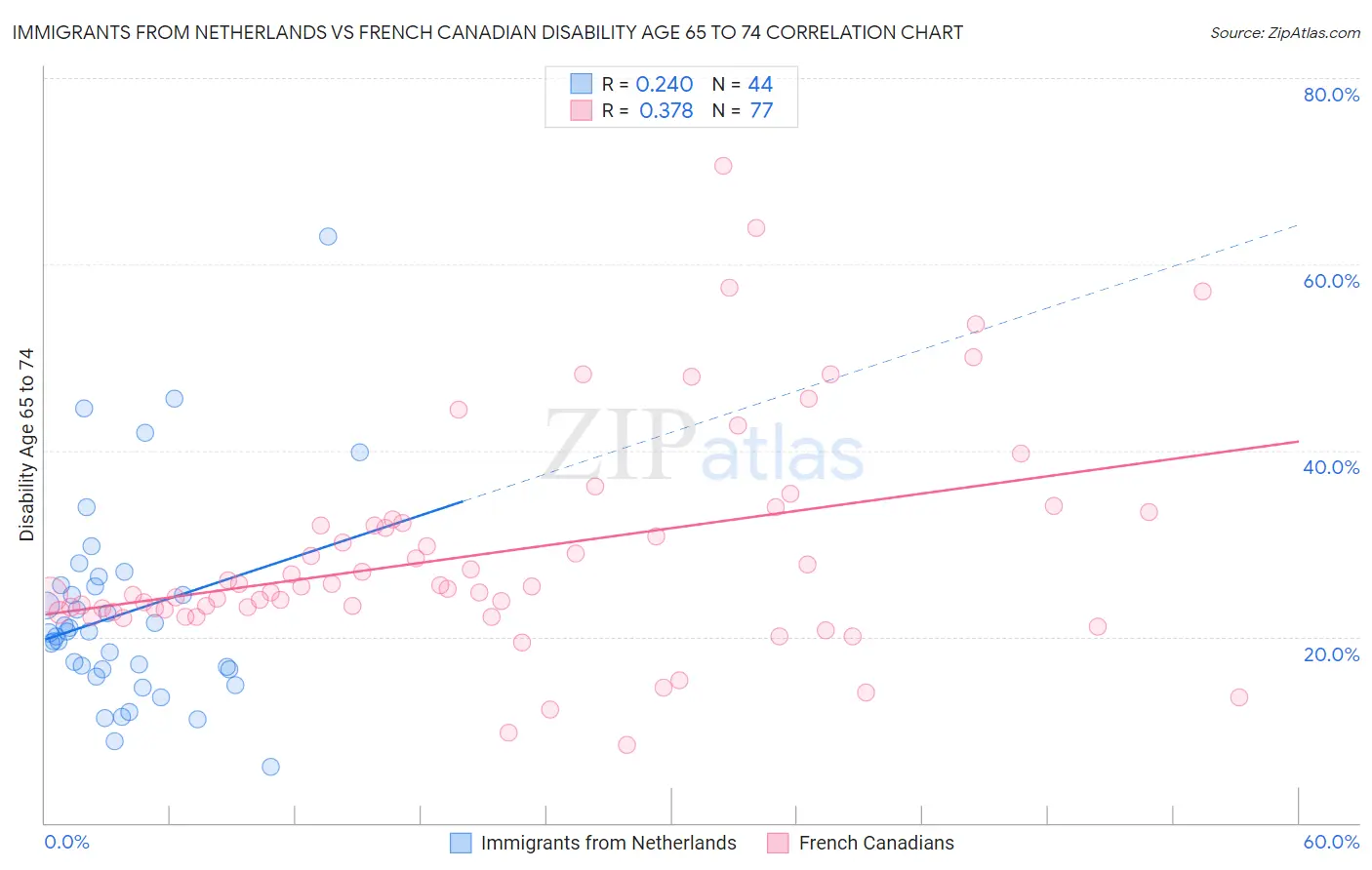 Immigrants from Netherlands vs French Canadian Disability Age 65 to 74