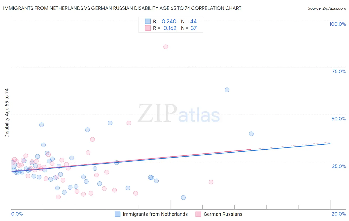 Immigrants from Netherlands vs German Russian Disability Age 65 to 74