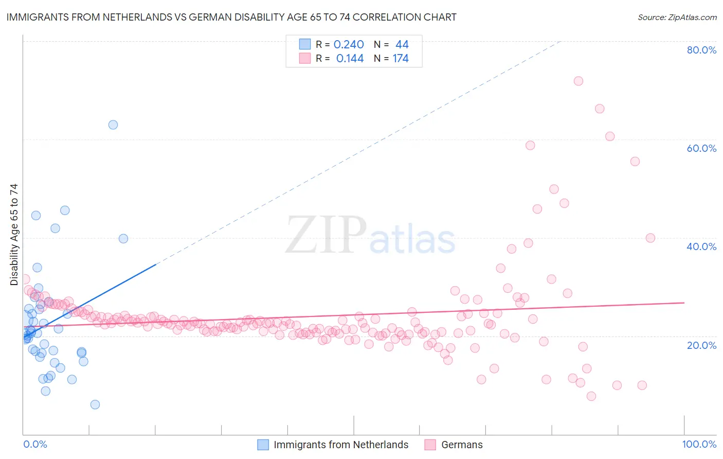 Immigrants from Netherlands vs German Disability Age 65 to 74