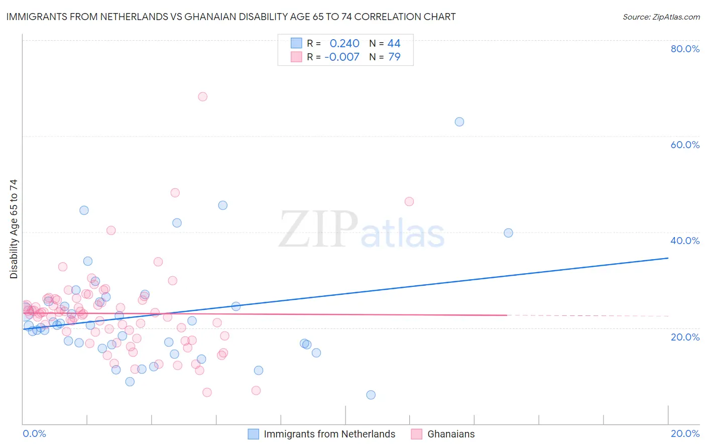 Immigrants from Netherlands vs Ghanaian Disability Age 65 to 74