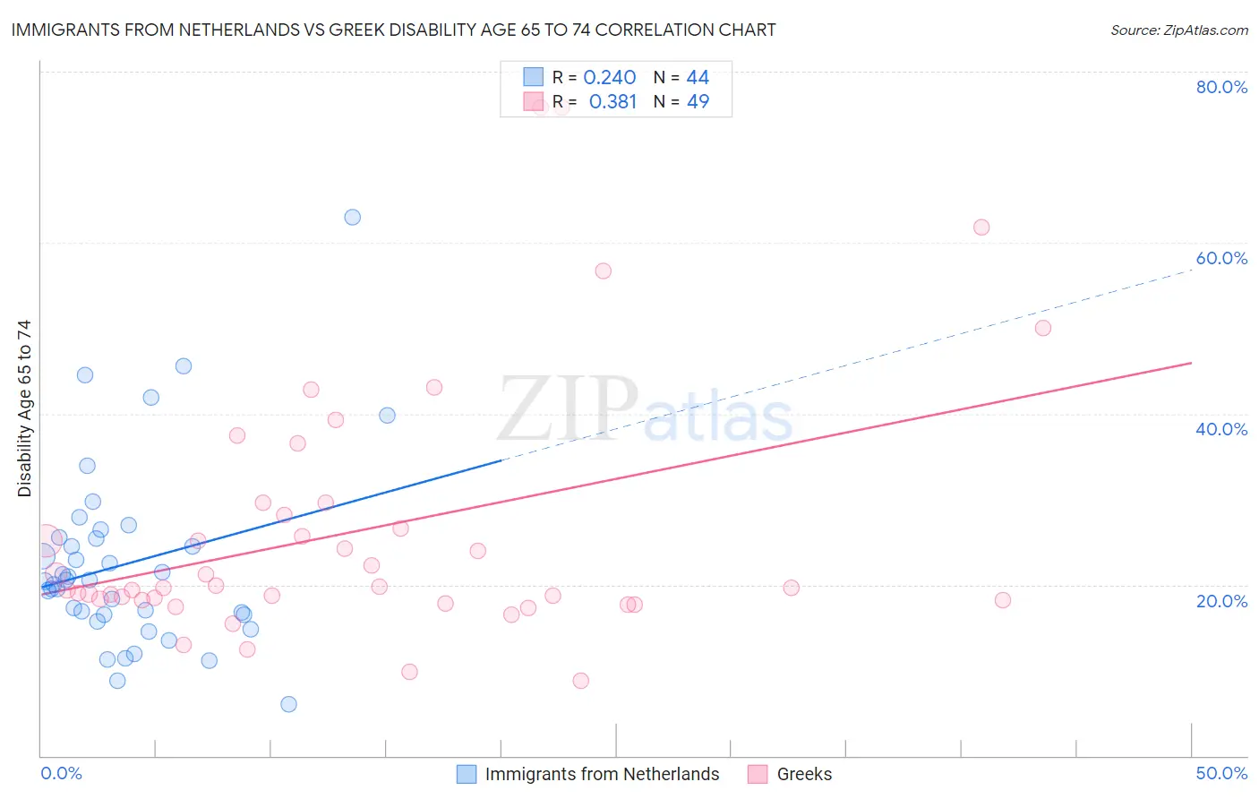 Immigrants from Netherlands vs Greek Disability Age 65 to 74