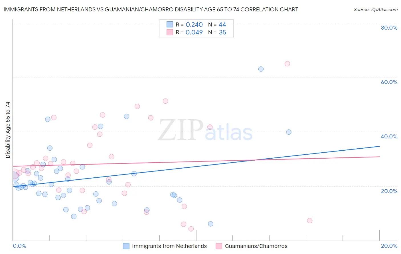 Immigrants from Netherlands vs Guamanian/Chamorro Disability Age 65 to 74