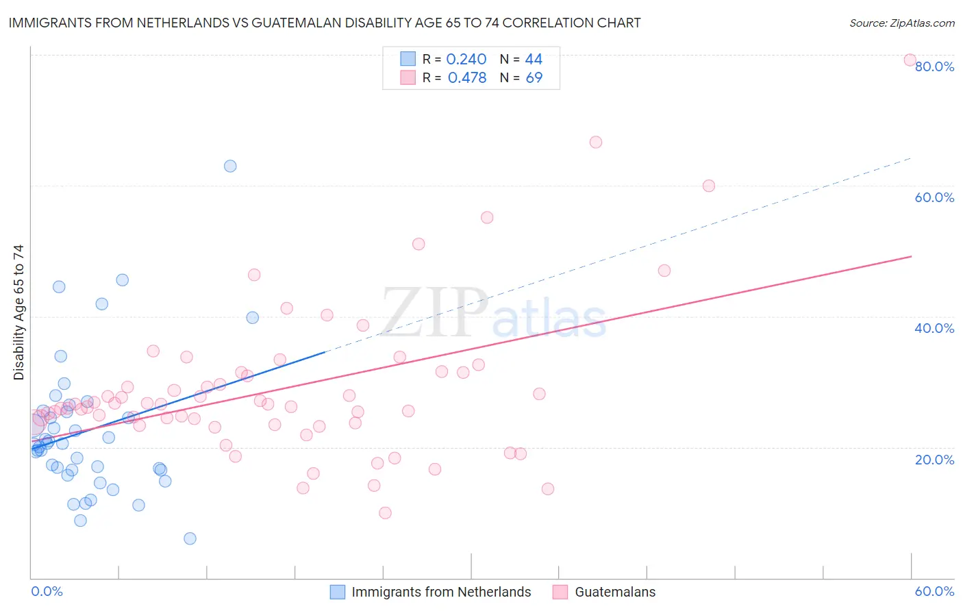 Immigrants from Netherlands vs Guatemalan Disability Age 65 to 74