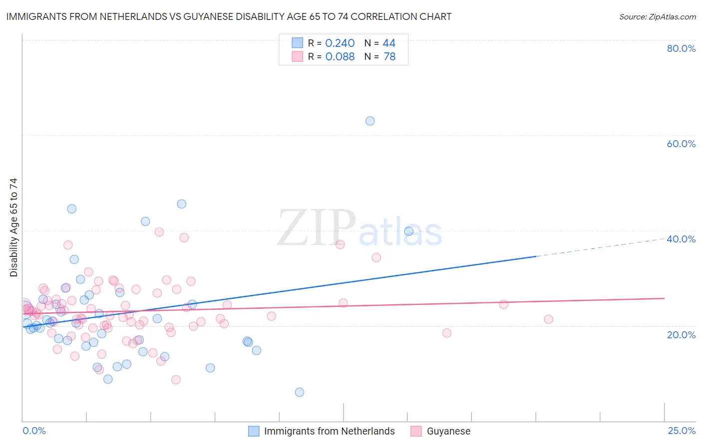 Immigrants from Netherlands vs Guyanese Disability Age 65 to 74
