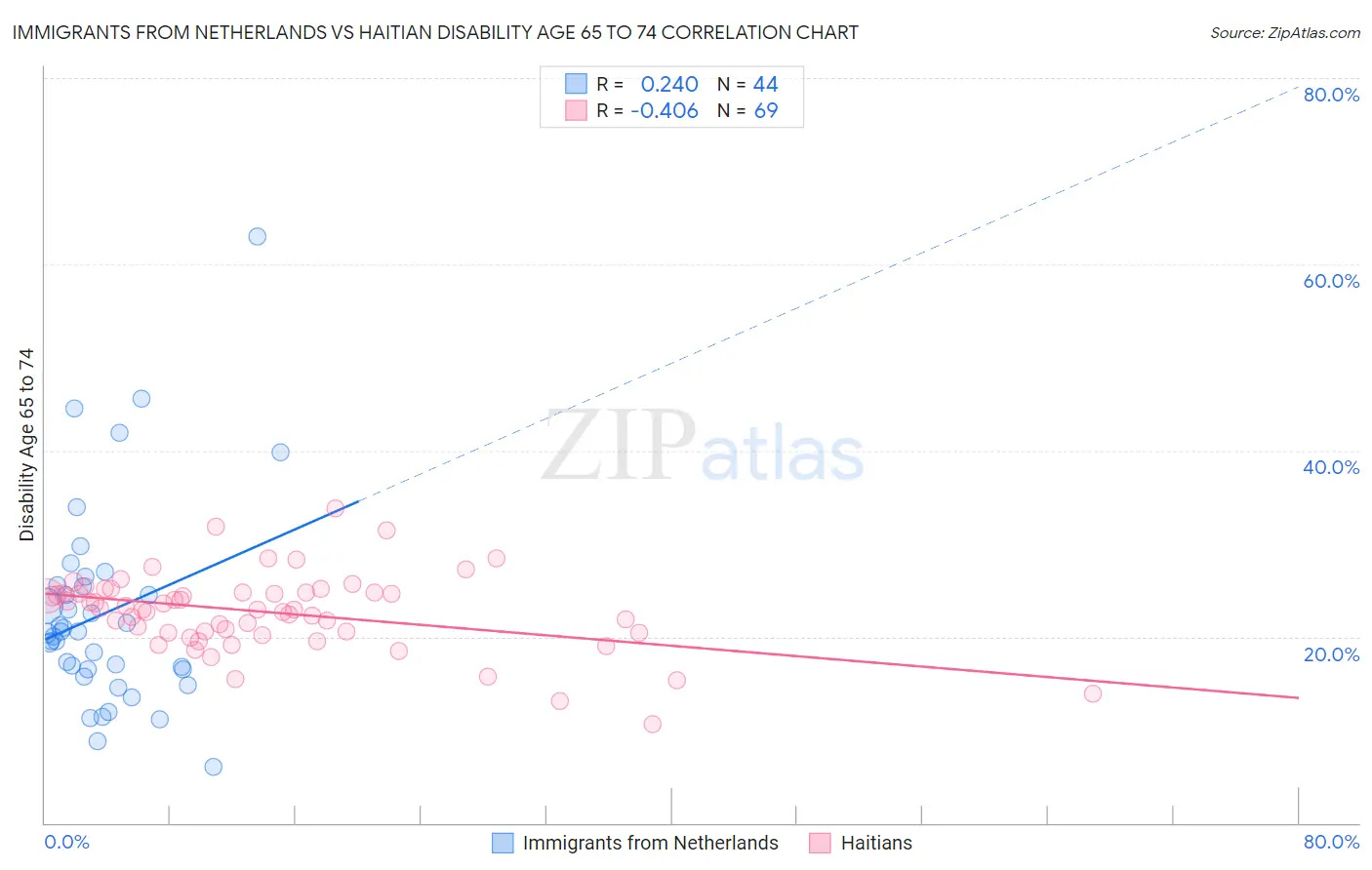 Immigrants from Netherlands vs Haitian Disability Age 65 to 74