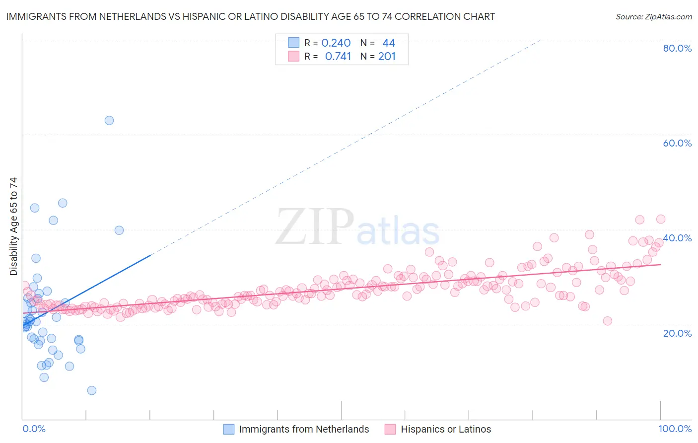 Immigrants from Netherlands vs Hispanic or Latino Disability Age 65 to 74